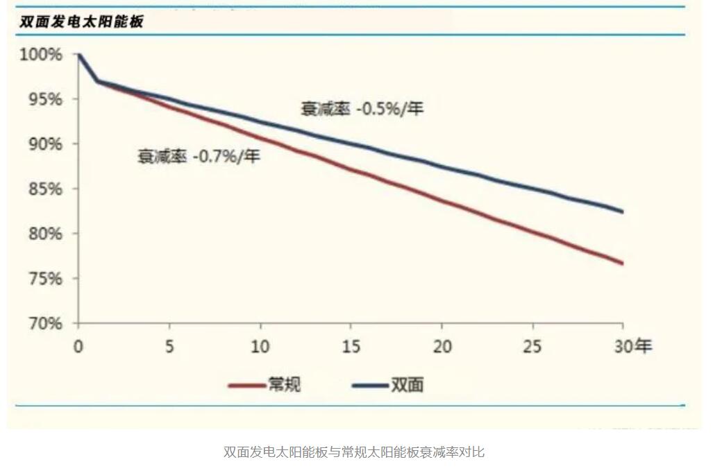 重磅，源碼又推出一項(xiàng)新技術(shù)，發(fā)電效率再提升20%